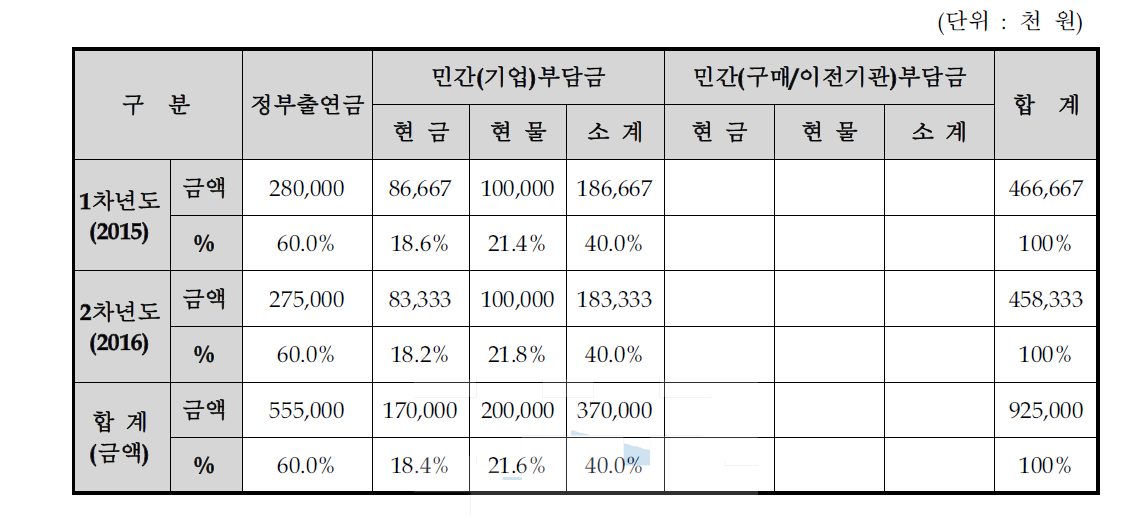 연차별 기술개발사업 비용 총괄