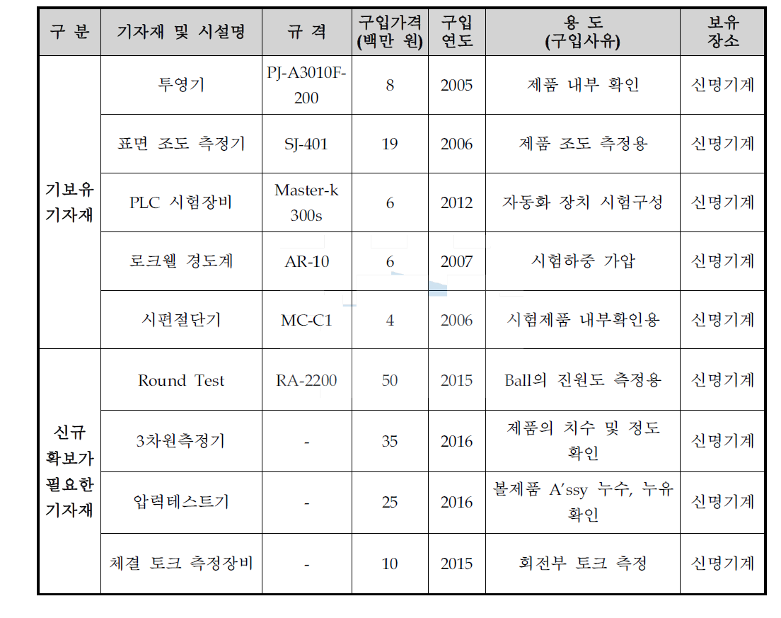 친환경 하이브리드 연삭시스템 개발/생산/검사 설비투자계획