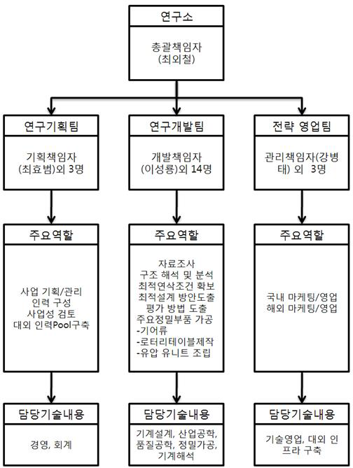 개발 조직도에 따른 소요 인력