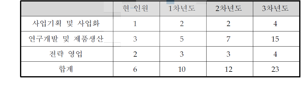 연차별 소요인원