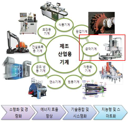 제조산업용 기계의 분류 및 신청 기술 분야