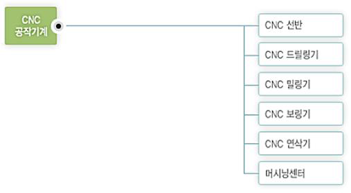 CNC 공작기계의 분류
