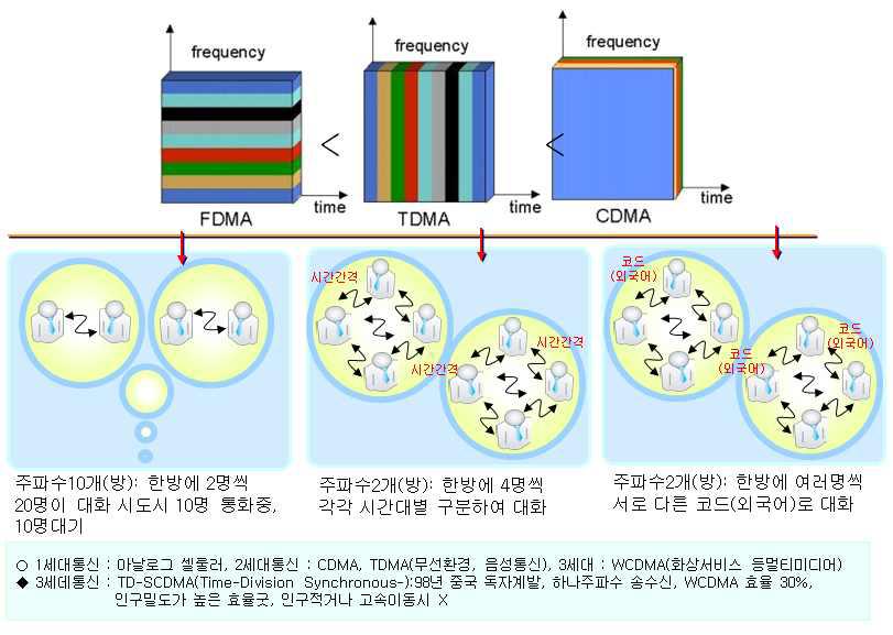 AIS 무선 통신 방식