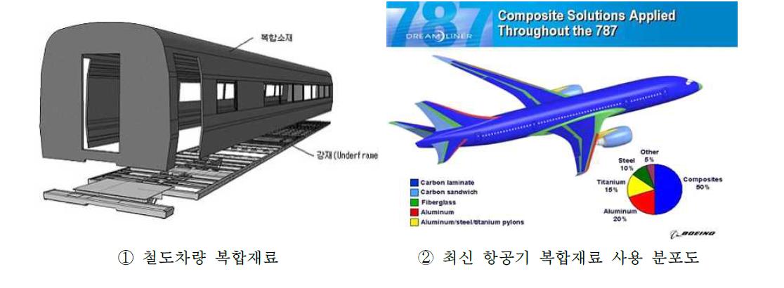 주요 수송기계 산업에서의 복합재료 대형 구조물의 증가