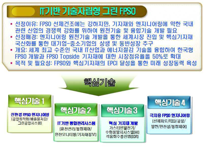 해양플랜트(FPSO) 핵심기술