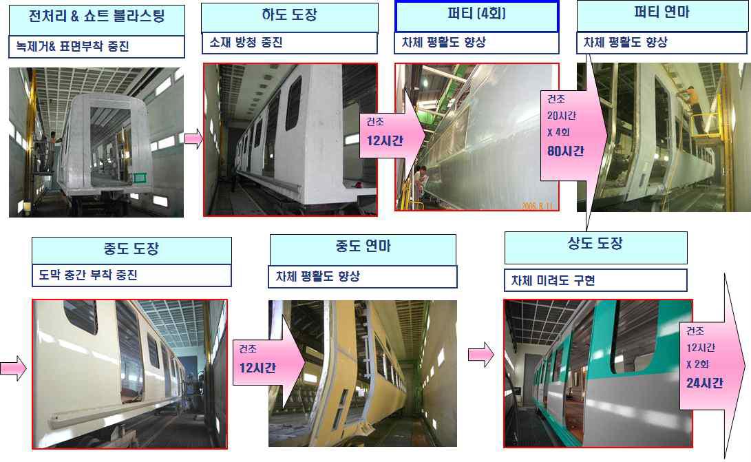 외판 도장 공정 흐름도