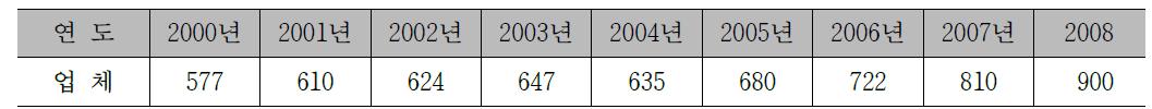 승강기 보수업체 추이