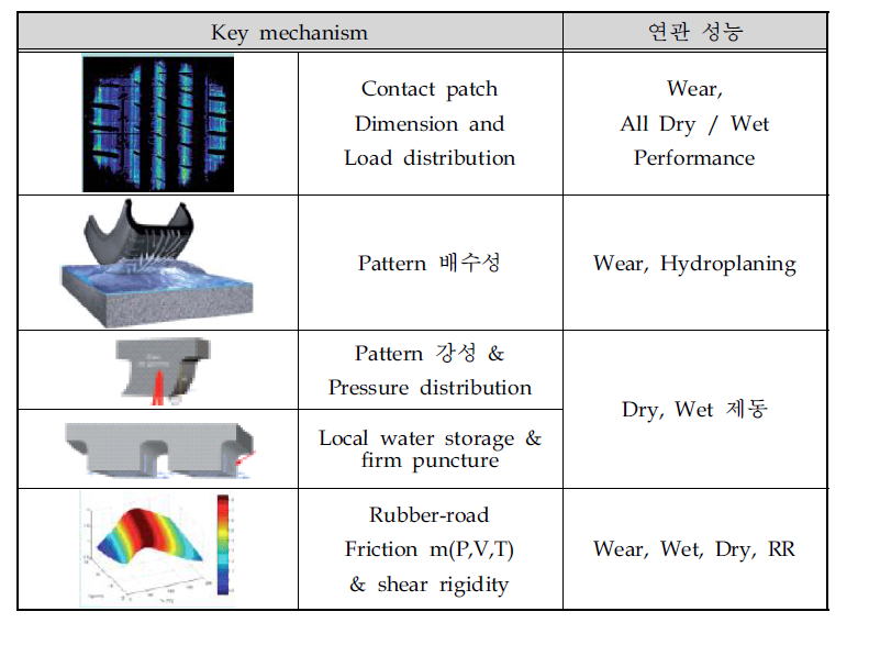 Michelin사의 타이어 pattern의 key mechanism