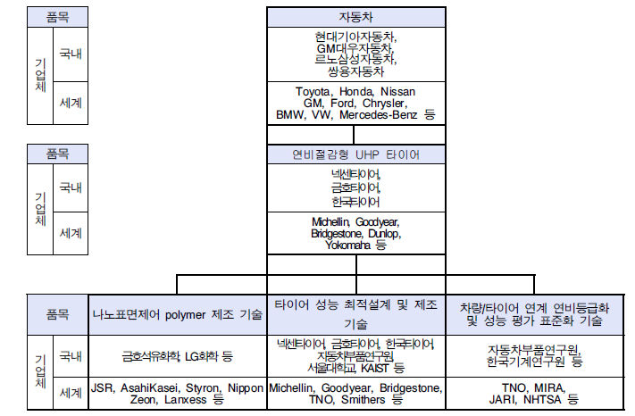 공급망 단계별 주요제품 분류표