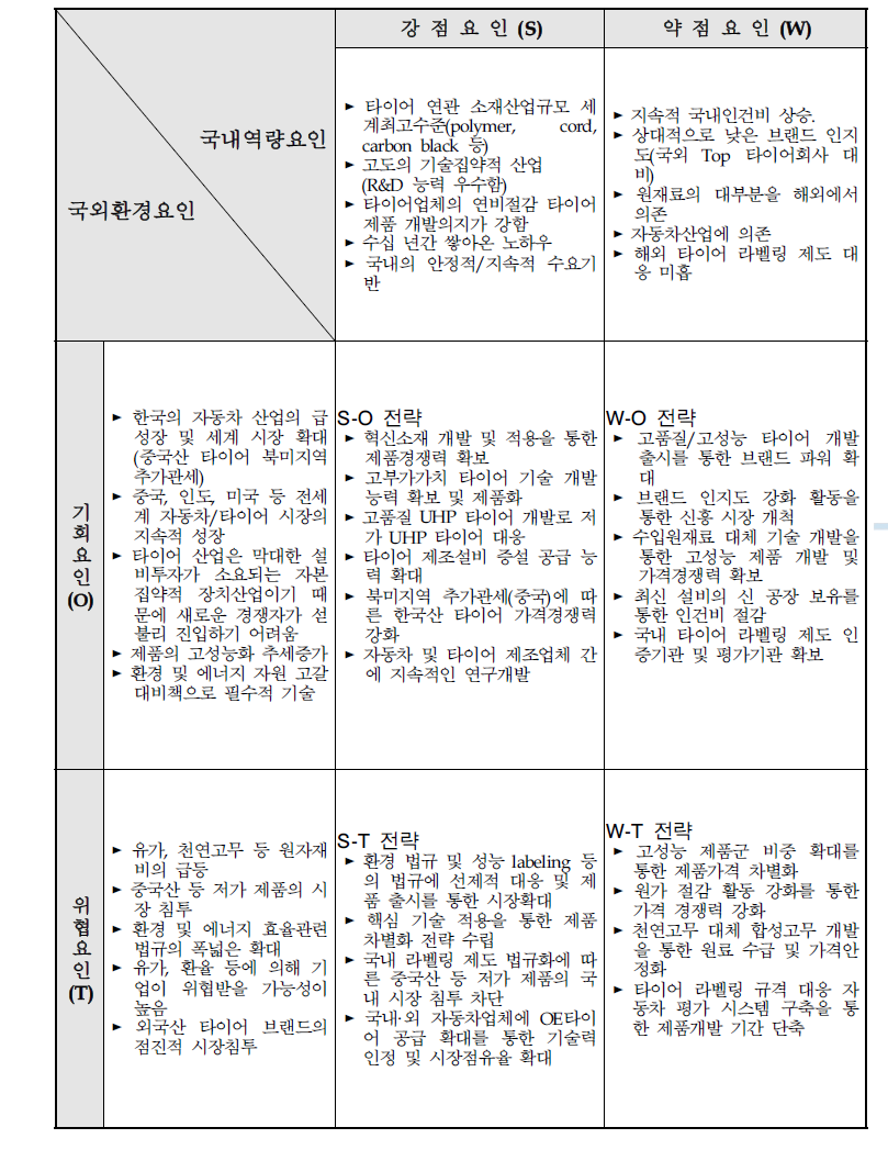 UHP 타이어 SWOT 분석