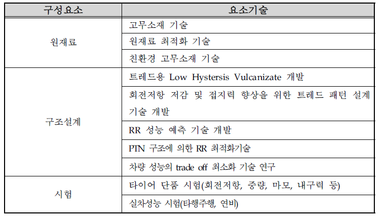 요소기술후보군