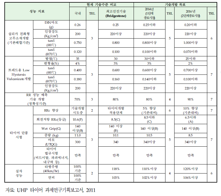 UHP 타이어 연차별 개발로드맵