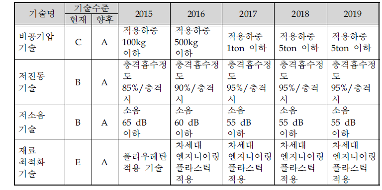 스마트 휠 핵심 기술에 대한 기술목표