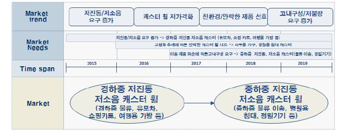 저진동 저소음 캐스터 휠 시장/제품 로드맵