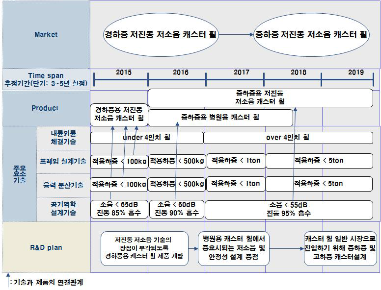 스마트 휠 제품/기술 로드맵