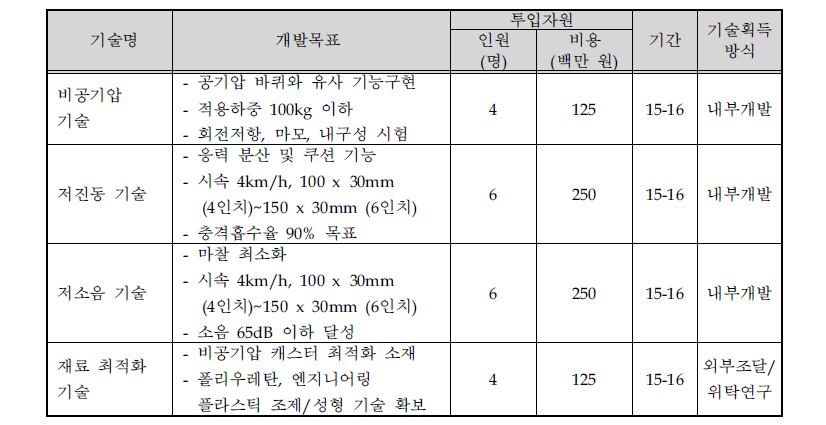 핵심기술의 성능 목표 및 확보 방법