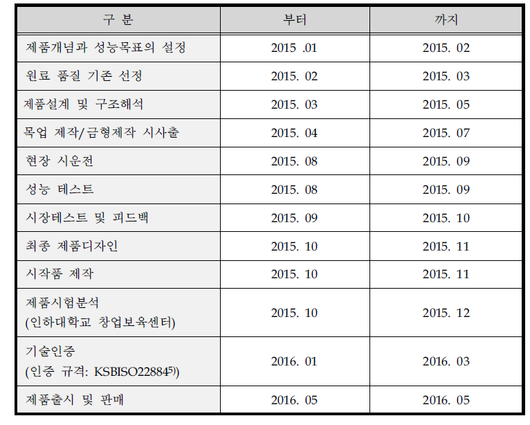 제품개발 계획 : 경하중용 저진동 저소음 캐스터 휠