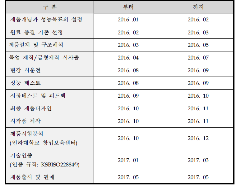 제품개발 계획 : 중하중용 저진동 저소음 캐스터 휠