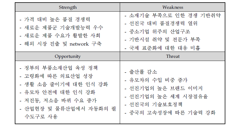 국내 캐스터(소형바퀴) 산업 SWOT 분석