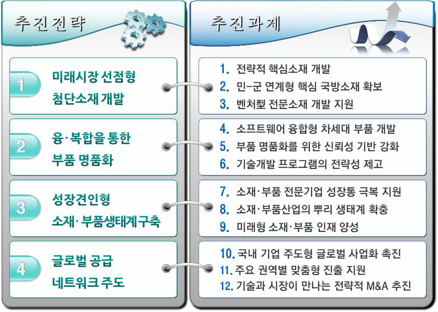 「미래비전2020」의 “4대 전략 및 12대 과제”