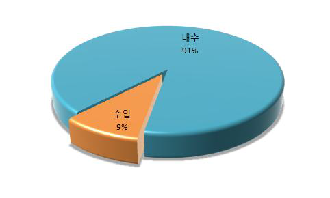 2012년 캐스터 시장 비중