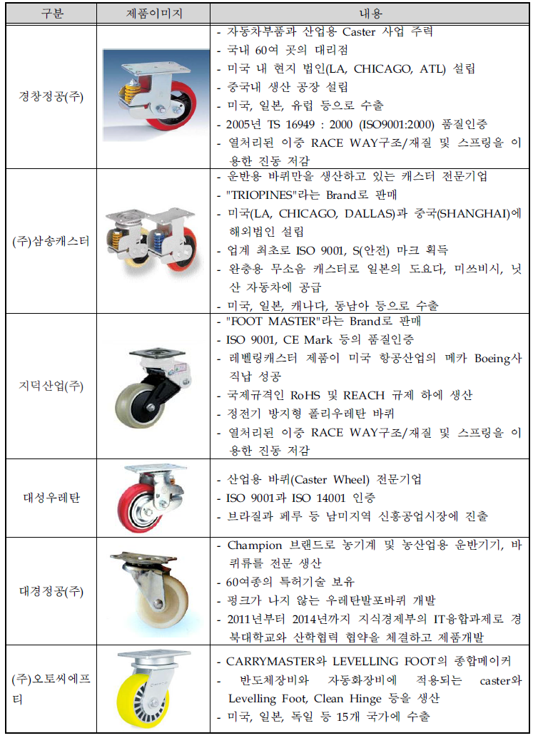 국내 주요 캐스터(소형바퀴) 제조업체 동향