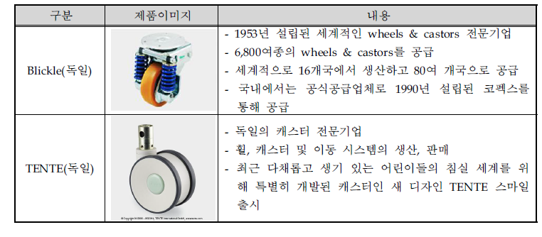 해외 주요 캐스터(소형바퀴) 제조업체 동향