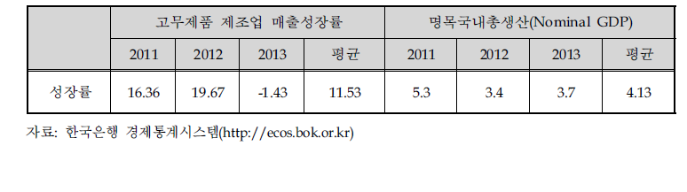 신청기술 업종평균성장률 및 평균경제성장률 비교