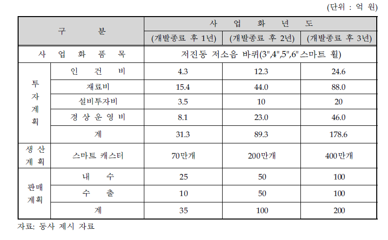 사업화 추진 계획