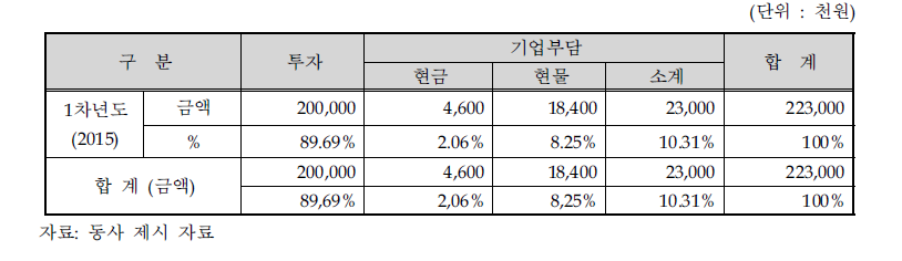 동사의 연차별 총괄 자금운용 계획