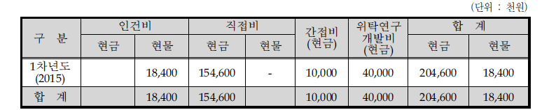 동사의 비목별 총괄 자금운용 계획