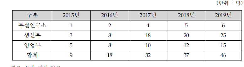 동사의 인력 운용 계획