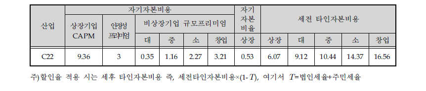 할인율 산출표(C22)