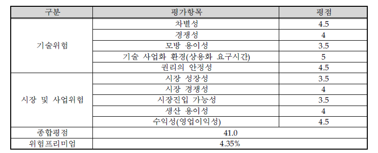 사업화위험 평가표