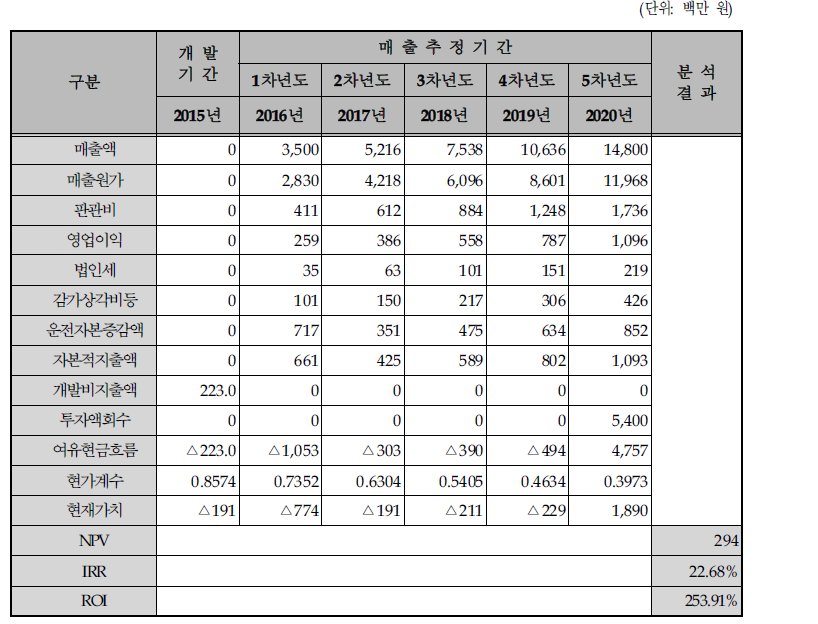 경제성 분석