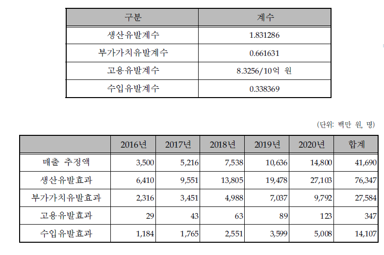 경제적 파급효과