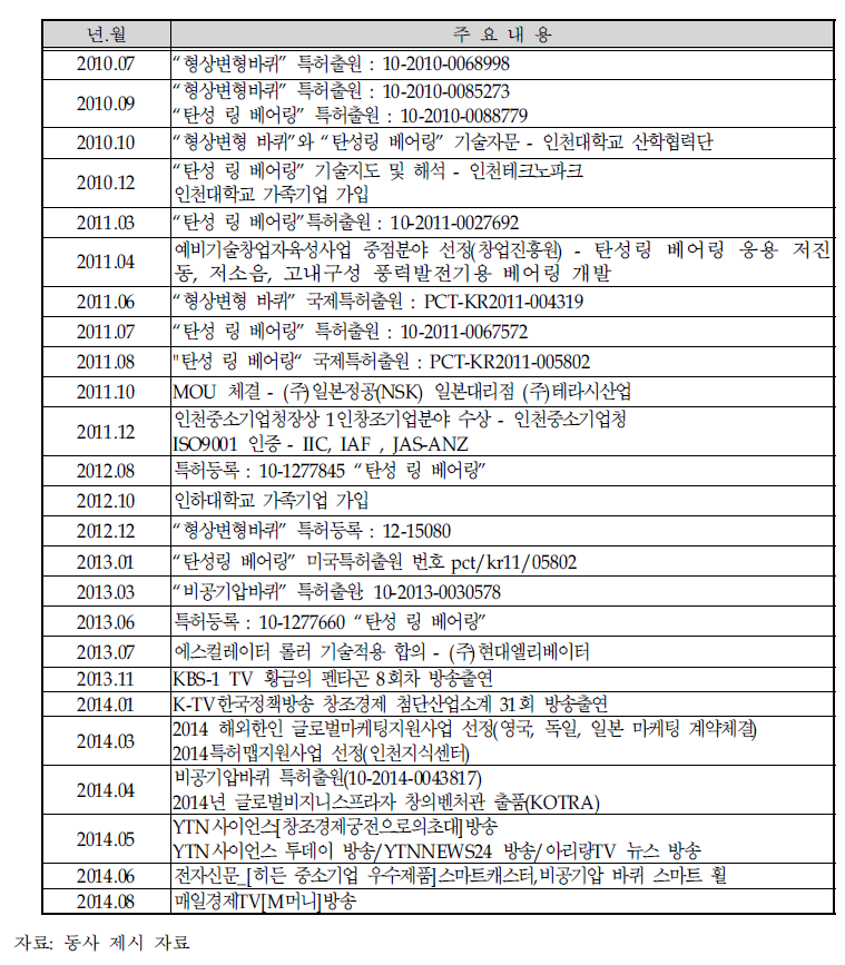 기술개발 및 사업화 실적