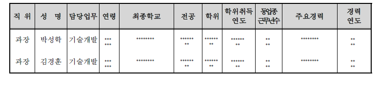 연구개발인력 현황