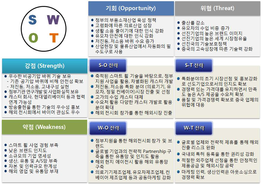 SWOT 분석