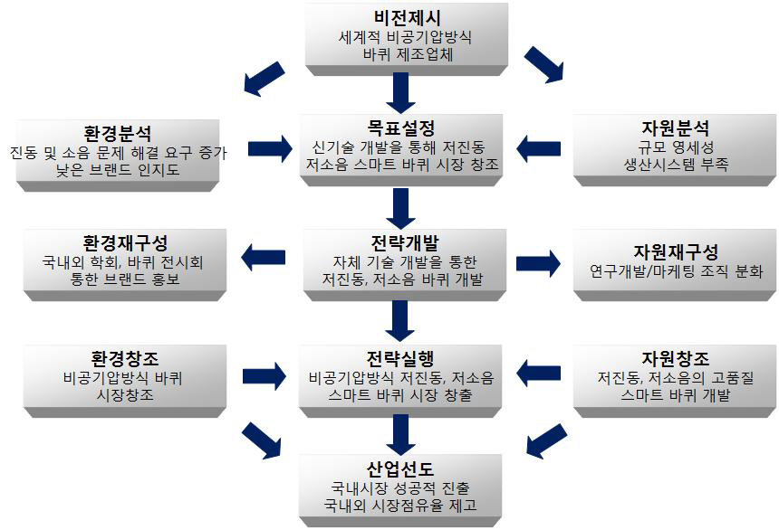 사업화 전략 수립