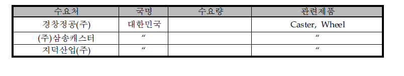 제품의 주요 수요처