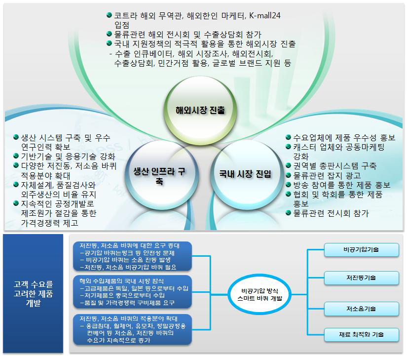 추천 사업화 전략