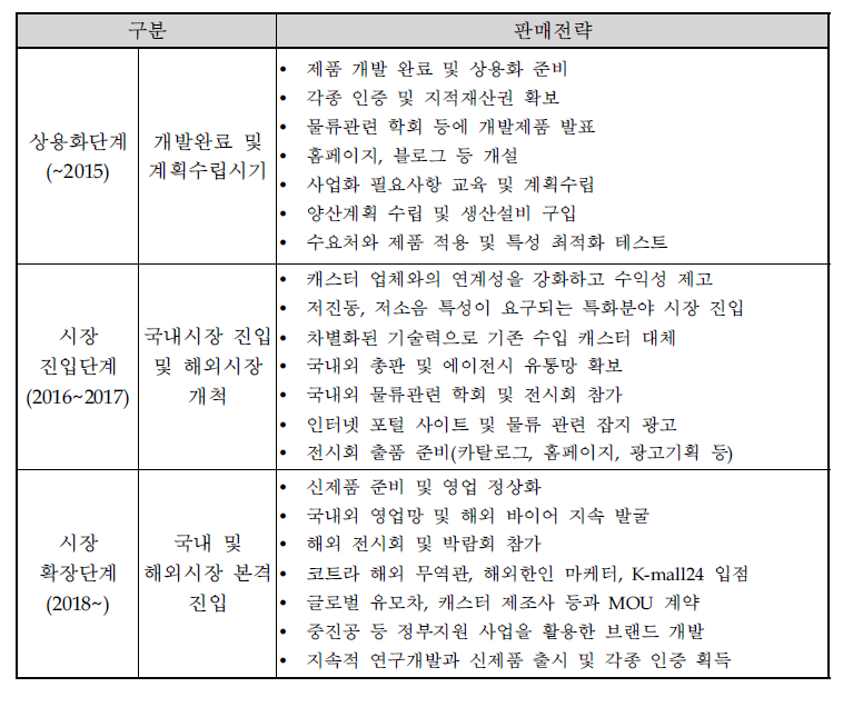 단계별 추천 판매전략