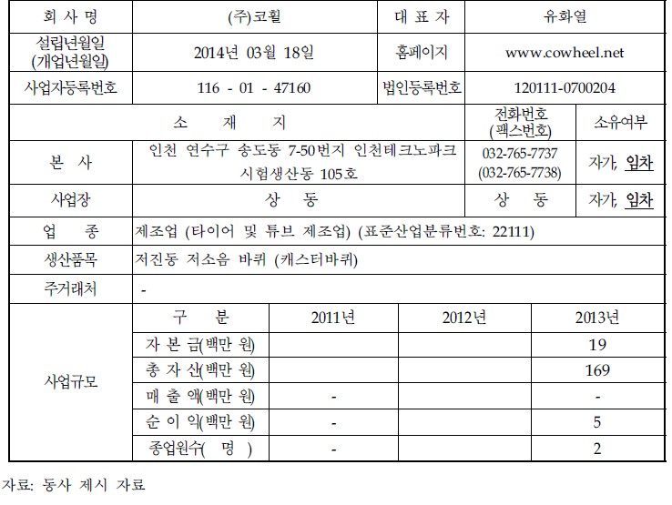 기업 현황