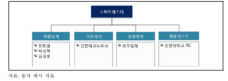 조직도