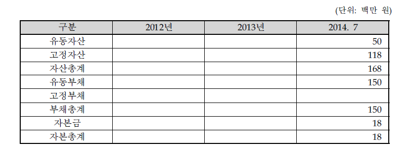 최근 3개년 요약 대차대조표