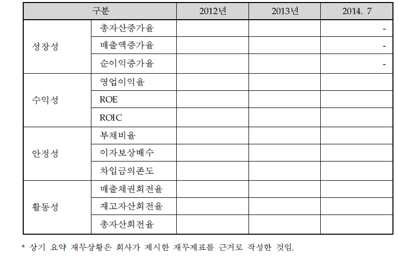 동사의 최근 3개년 요약 재무비율