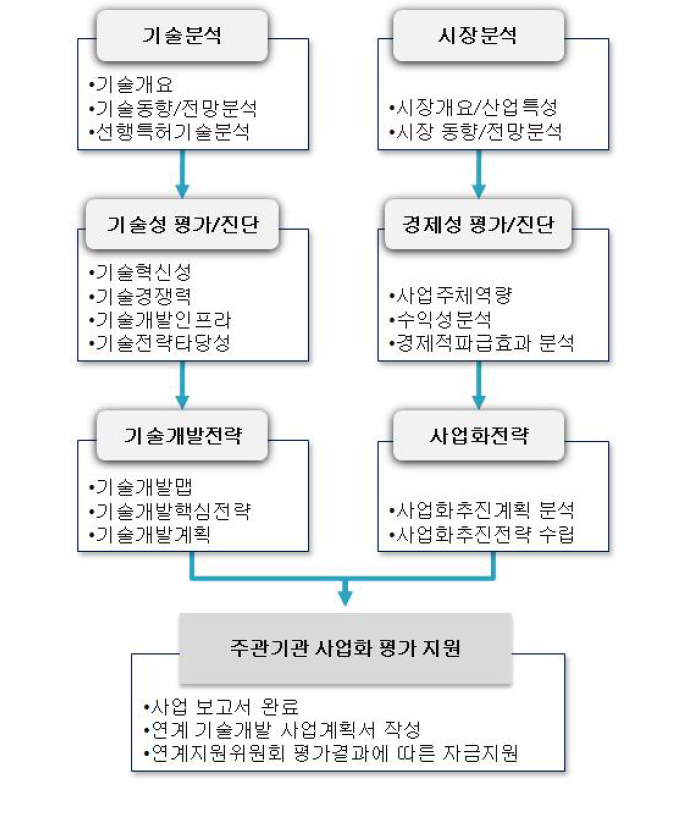 신청기술과제의 사업 흐름도