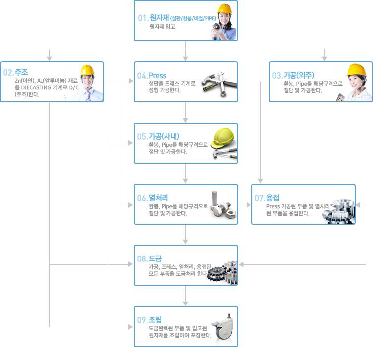 캐스터 제조 공정