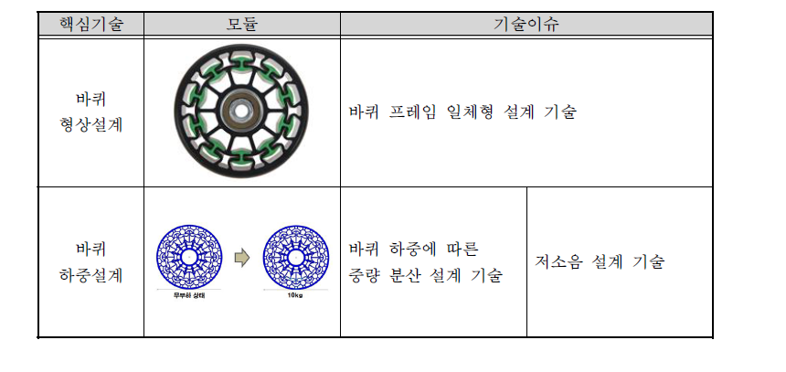 대표적인 소요기술